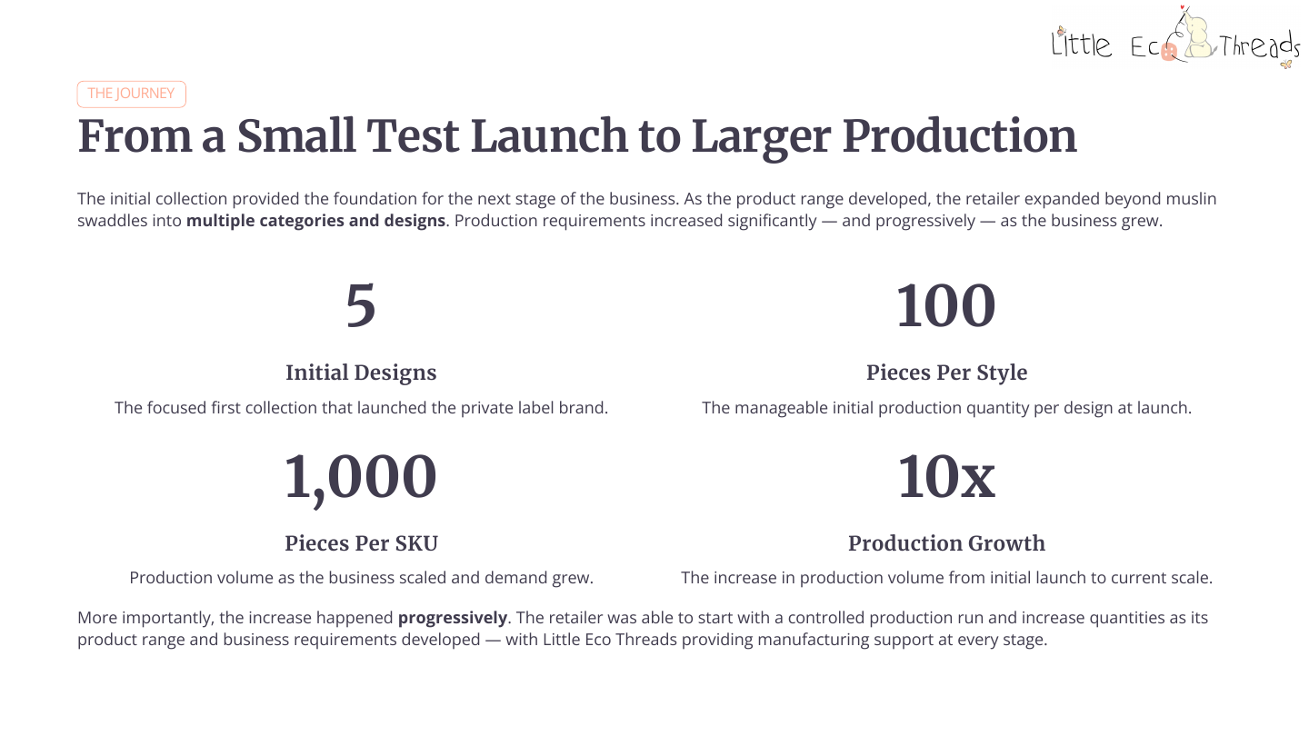 Production growth from small test launch to larger production